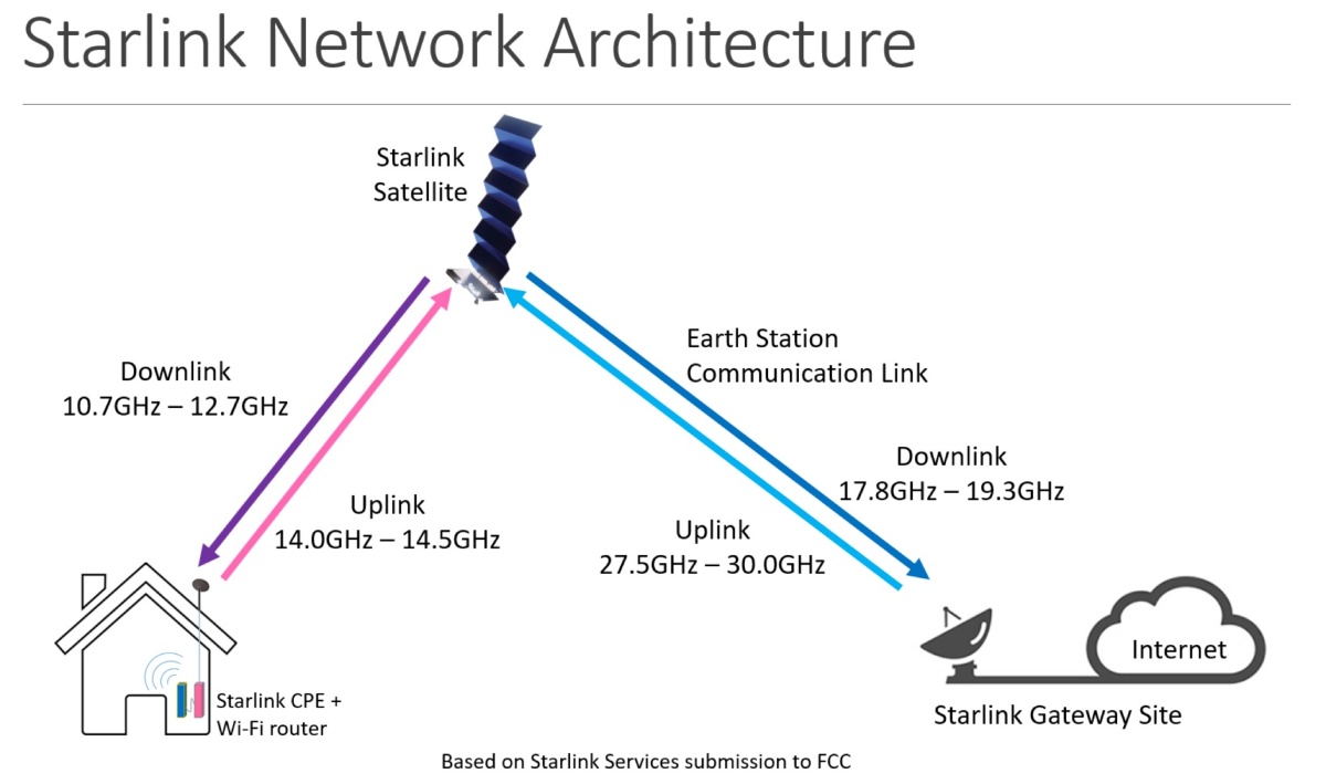 Il sistema di funzionamento di Starlink